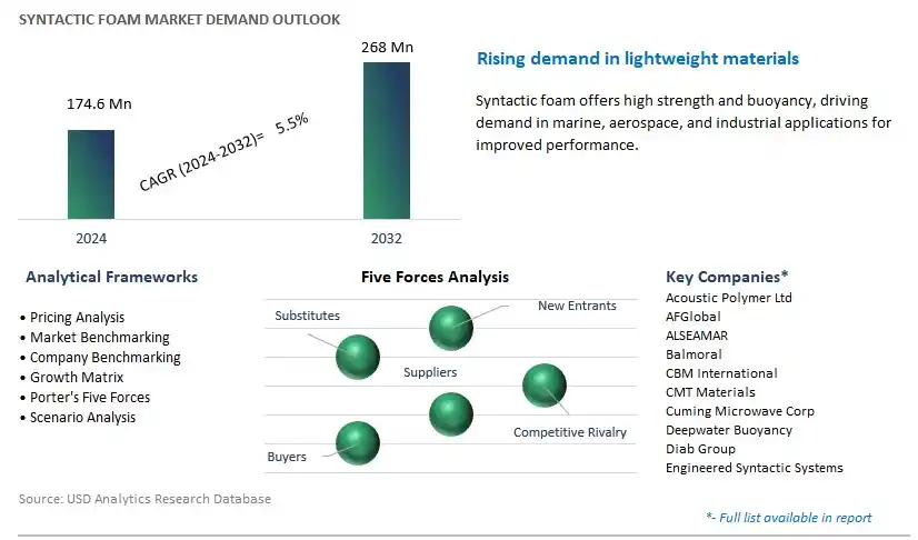 Syntactic Foam Industry- Market Size, Share, Trends, Growth Outlook